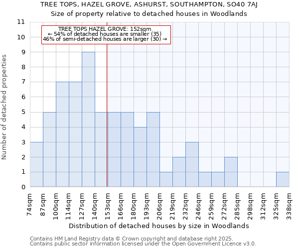 TREE TOPS, HAZEL GROVE, ASHURST, SOUTHAMPTON, SO40 7AJ: Size of property relative to detached houses houses in Woodlands