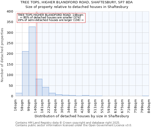 TREE TOPS, HIGHER BLANDFORD ROAD, SHAFTESBURY, SP7 8DA: Size of property relative to detached houses houses in Shaftesbury