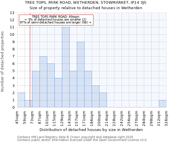 TREE TOPS, PARK ROAD, WETHERDEN, STOWMARKET, IP14 3JS: Size of property relative to detached houses houses in Wetherden