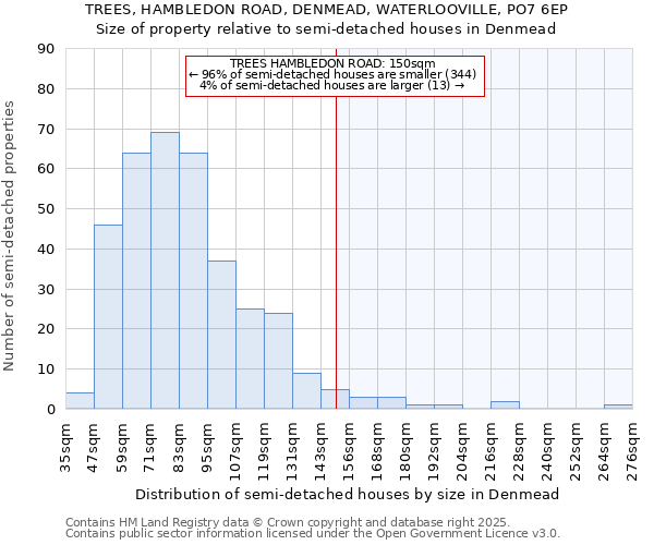 TREES, HAMBLEDON ROAD, DENMEAD, WATERLOOVILLE, PO7 6EP: Size of property relative to semi-detached houses houses in Denmead