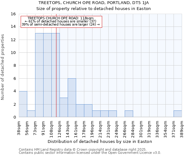 TREETOPS, CHURCH OPE ROAD, PORTLAND, DT5 1JA: Size of property relative to detached houses houses in Easton