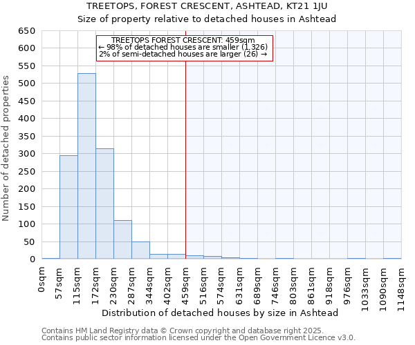 TREETOPS, FOREST CRESCENT, ASHTEAD, KT21 1JU: Size of property relative to detached houses houses in Ashtead