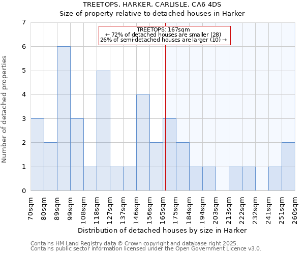 TREETOPS, HARKER, CARLISLE, CA6 4DS: Size of property relative to detached houses houses in Harker