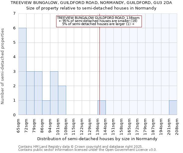 TREEVIEW BUNGALOW, GUILDFORD ROAD, NORMANDY, GUILDFORD, GU3 2DA: Size of property relative to semi-detached houses houses in Normandy