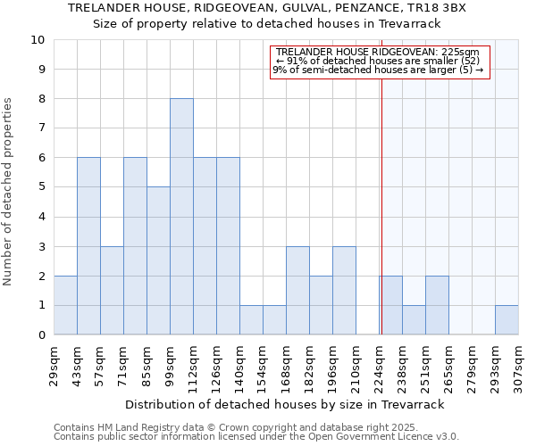 TRELANDER HOUSE, RIDGEOVEAN, GULVAL, PENZANCE, TR18 3BX: Size of property relative to detached houses houses in Trevarrack