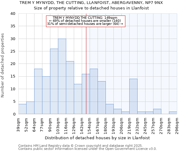 TREM Y MYNYDD, THE CUTTING, LLANFOIST, ABERGAVENNY, NP7 9NX: Size of property relative to detached houses houses in Llanfoist