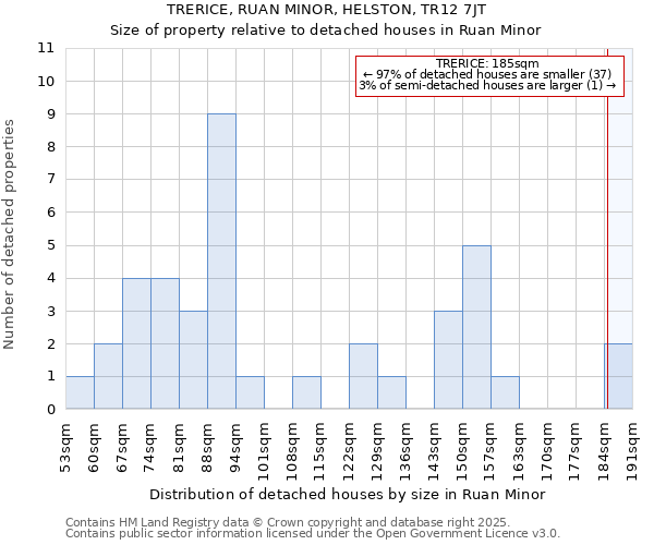 TRERICE, RUAN MINOR, HELSTON, TR12 7JT: Size of property relative to detached houses houses in Ruan Minor