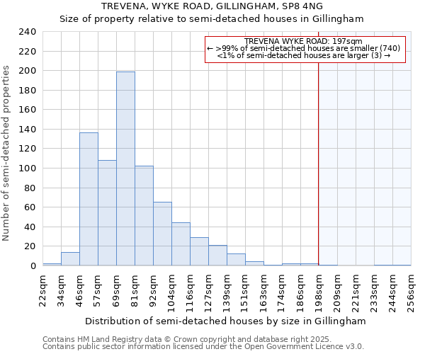 TREVENA, WYKE ROAD, GILLINGHAM, SP8 4NG: Size of property relative to semi-detached houses houses in Gillingham
