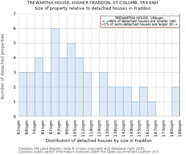 TREWARTHA HOUSE, HIGHER FRADDON, ST COLUMB, TR9 6NH: Size of property relative to detached houses houses in Fraddon