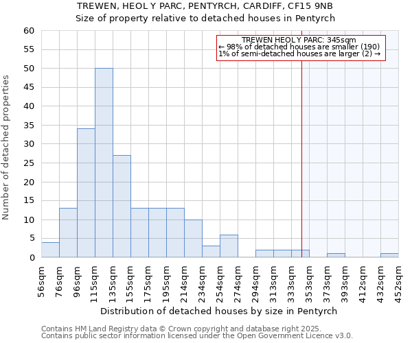 TREWEN, HEOL Y PARC, PENTYRCH, CARDIFF, CF15 9NB: Size of property relative to detached houses houses in Pentyrch
