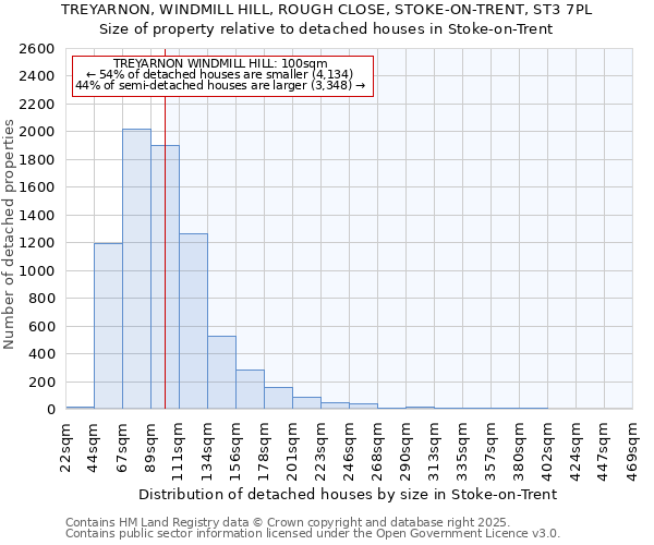 TREYARNON, WINDMILL HILL, ROUGH CLOSE, STOKE-ON-TRENT, ST3 7PL: Size of property relative to detached houses houses in Stoke-on-Trent