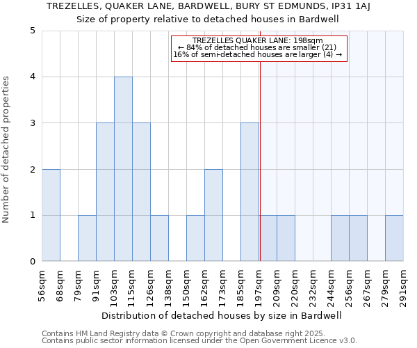 TREZELLES, QUAKER LANE, BARDWELL, BURY ST EDMUNDS, IP31 1AJ: Size of property relative to detached houses houses in Bardwell
