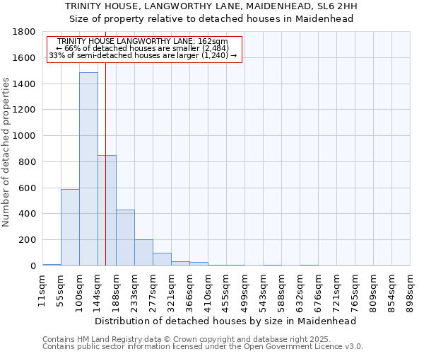 TRINITY HOUSE, LANGWORTHY LANE, MAIDENHEAD, SL6 2HH: Size of property relative to detached houses houses in Maidenhead