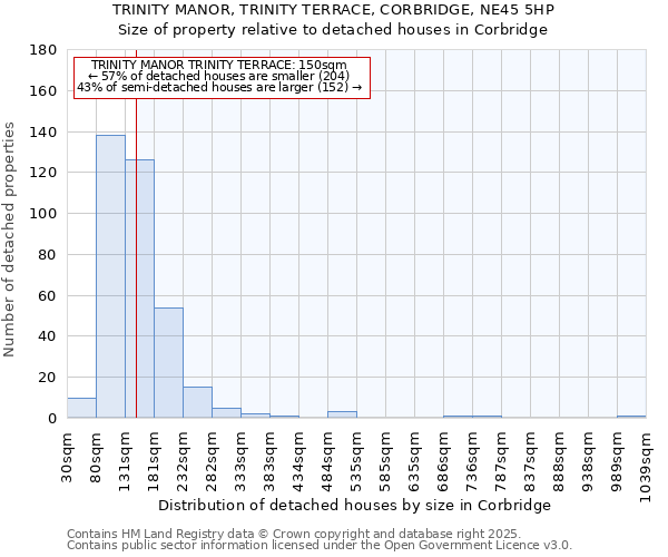 TRINITY MANOR, TRINITY TERRACE, CORBRIDGE, NE45 5HP: Size of property relative to detached houses houses in Corbridge