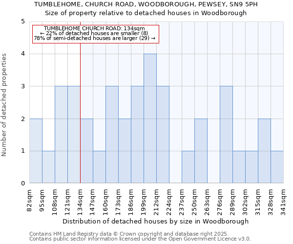 TUMBLEHOME, CHURCH ROAD, WOODBOROUGH, PEWSEY, SN9 5PH: Size of property relative to detached houses houses in Woodborough