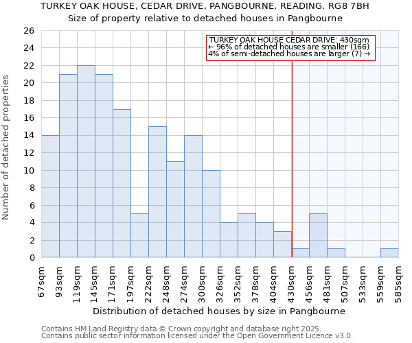 TURKEY OAK HOUSE, CEDAR DRIVE, PANGBOURNE, READING, RG8 7BH: Size of property relative to detached houses houses in Pangbourne