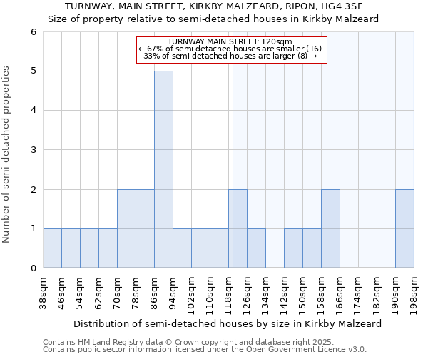 TURNWAY, MAIN STREET, KIRKBY MALZEARD, RIPON, HG4 3SF: Size of property relative to semi-detached houses houses in Kirkby Malzeard