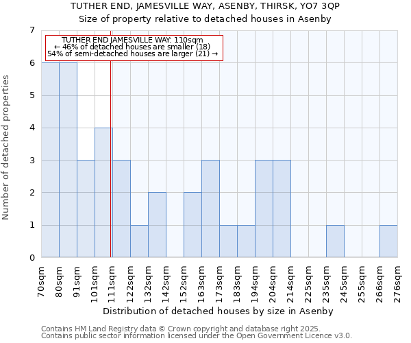 TUTHER END, JAMESVILLE WAY, ASENBY, THIRSK, YO7 3QP: Size of property relative to detached houses houses in Asenby