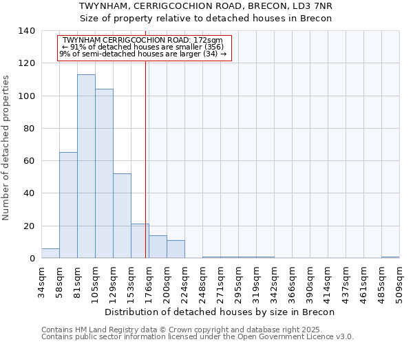 TWYNHAM, CERRIGCOCHION ROAD, BRECON, LD3 7NR: Size of property relative to detached houses houses in Brecon