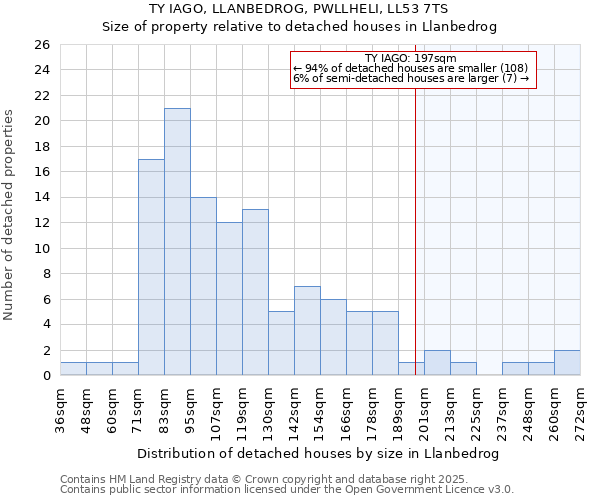 TY IAGO, LLANBEDROG, PWLLHELI, LL53 7TS: Size of property relative to detached houses houses in Llanbedrog