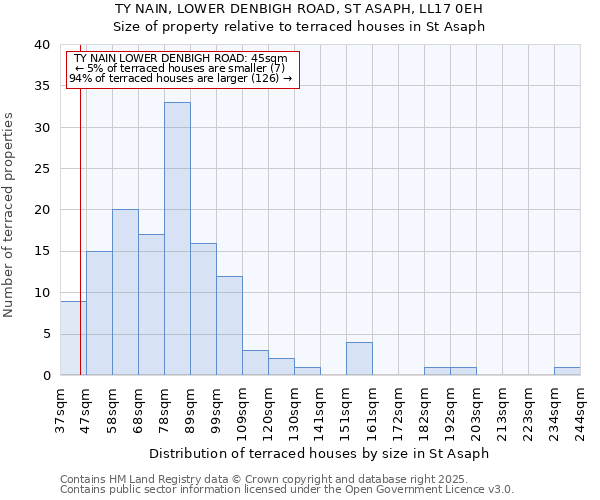 TY NAIN, LOWER DENBIGH ROAD, ST ASAPH, LL17 0EH: Size of property relative to terraced houses houses in St Asaph