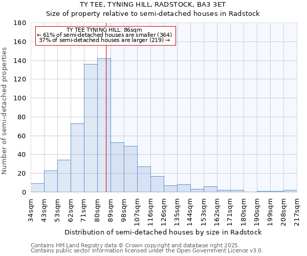TY TEE, TYNING HILL, RADSTOCK, BA3 3ET: Size of property relative to semi-detached houses houses in Radstock
