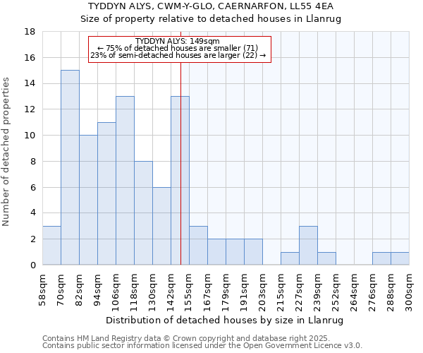TYDDYN ALYS, CWM-Y-GLO, CAERNARFON, LL55 4EA: Size of property relative to detached houses houses in Llanrug