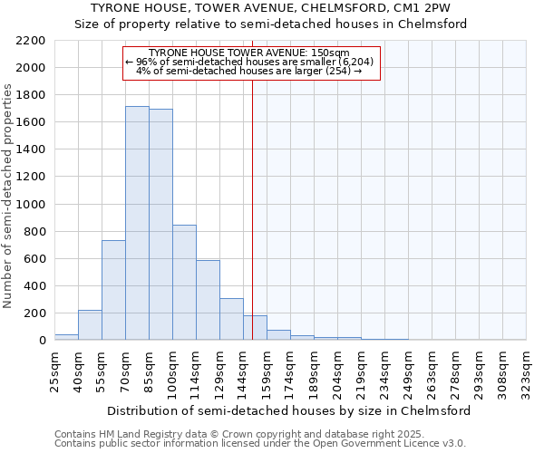 TYRONE HOUSE, TOWER AVENUE, CHELMSFORD, CM1 2PW: Size of property relative to semi-detached houses houses in Chelmsford