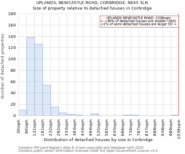 UPLANDS, NEWCASTLE ROAD, CORBRIDGE, NE45 5LN: Size of property relative to detached houses houses in Corbridge