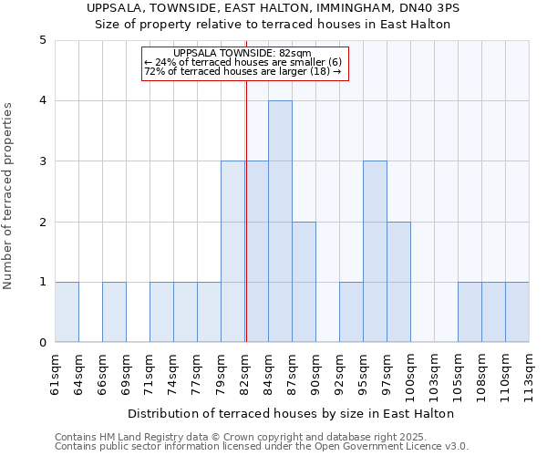 UPPSALA, TOWNSIDE, EAST HALTON, IMMINGHAM, DN40 3PS: Size of property relative to terraced houses houses in East Halton