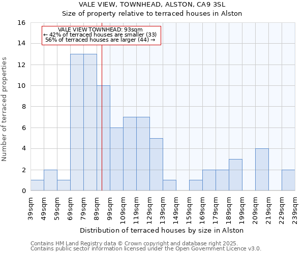 VALE VIEW, TOWNHEAD, ALSTON, CA9 3SL: Size of property relative to terraced houses houses in Alston