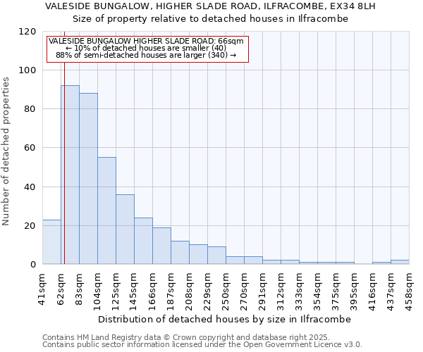 VALESIDE BUNGALOW, HIGHER SLADE ROAD, ILFRACOMBE, EX34 8LH: Size of property relative to detached houses houses in Ilfracombe