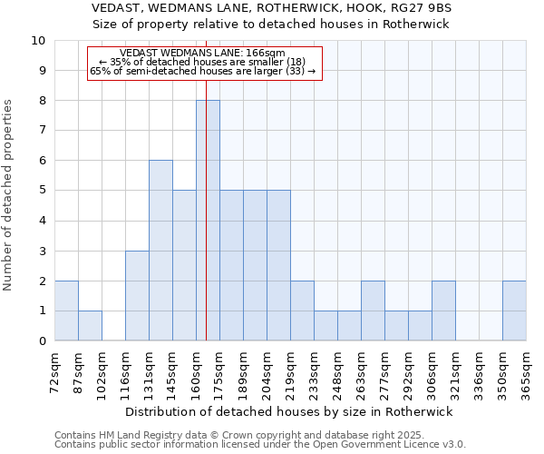 VEDAST, WEDMANS LANE, ROTHERWICK, HOOK, RG27 9BS: Size of property relative to detached houses houses in Rotherwick