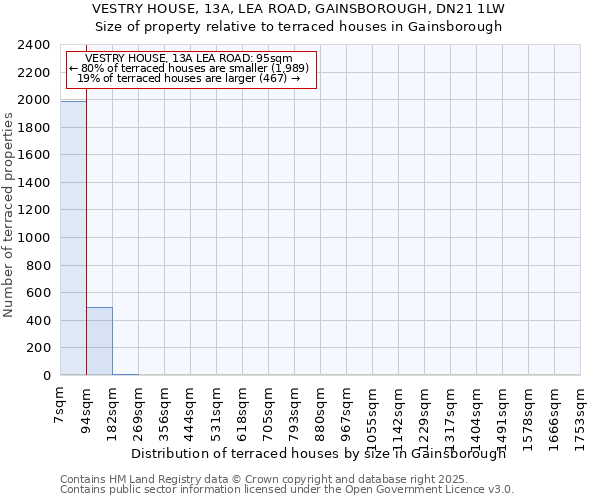 VESTRY HOUSE, 13A, LEA ROAD, GAINSBOROUGH, DN21 1LW: Size of property relative to terraced houses houses in Gainsborough