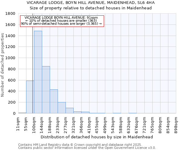 VICARAGE LODGE, BOYN HILL AVENUE, MAIDENHEAD, SL6 4HA: Size of property relative to detached houses houses in Maidenhead