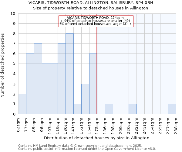 VICARIS, TIDWORTH ROAD, ALLINGTON, SALISBURY, SP4 0BH: Size of property relative to detached houses houses in Allington