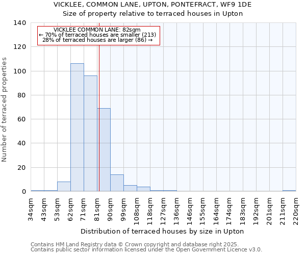 VICKLEE, COMMON LANE, UPTON, PONTEFRACT, WF9 1DE: Size of property relative to terraced houses houses in Upton