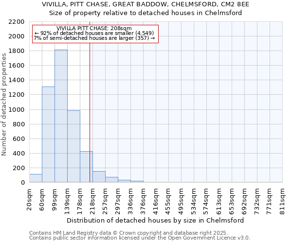 VIVILLA, PITT CHASE, GREAT BADDOW, CHELMSFORD, CM2 8EE: Size of property relative to detached houses houses in Chelmsford