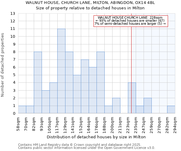 WALNUT HOUSE, CHURCH LANE, MILTON, ABINGDON, OX14 4BL: Size of property relative to detached houses houses in Milton