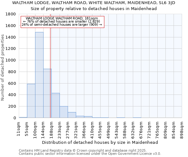 WALTHAM LODGE, WALTHAM ROAD, WHITE WALTHAM, MAIDENHEAD, SL6 3JD: Size of property relative to detached houses houses in Maidenhead