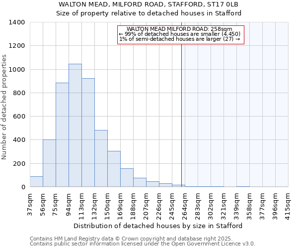 WALTON MEAD, MILFORD ROAD, STAFFORD, ST17 0LB: Size of property relative to detached houses houses in Stafford