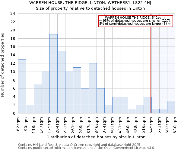WARREN HOUSE, THE RIDGE, LINTON, WETHERBY, LS22 4HJ: Size of property relative to detached houses houses in Linton