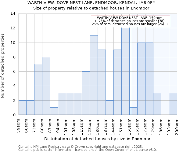 WARTH VIEW, DOVE NEST LANE, ENDMOOR, KENDAL, LA8 0EY: Size of property relative to detached houses houses in Endmoor