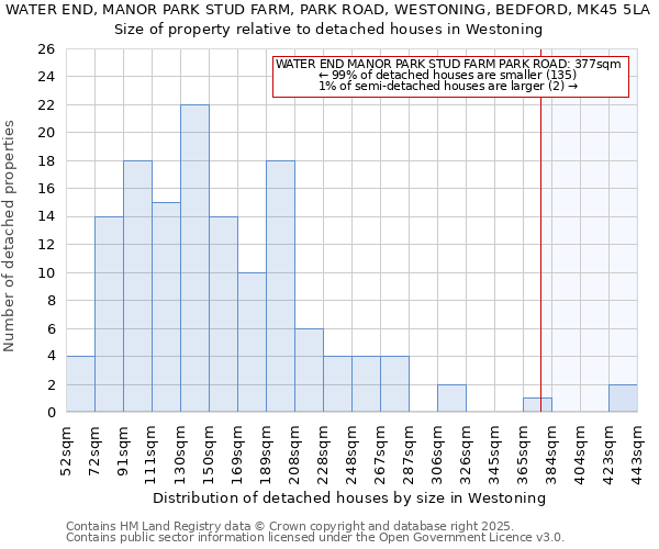 WATER END, MANOR PARK STUD FARM, PARK ROAD, WESTONING, BEDFORD, MK45 5LA: Size of property relative to detached houses houses in Westoning