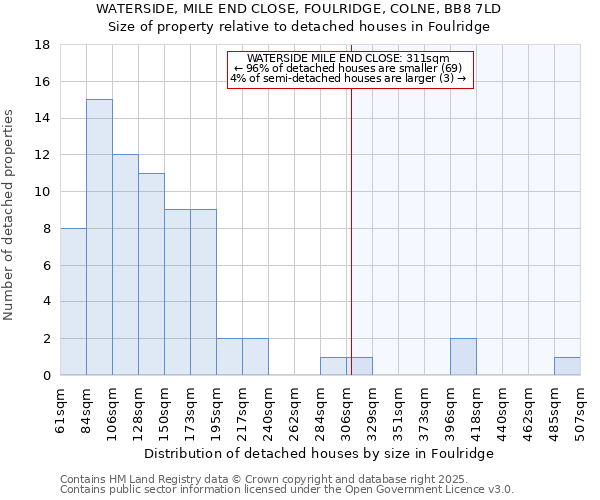 WATERSIDE, MILE END CLOSE, FOULRIDGE, COLNE, BB8 7LD: Size of property relative to detached houses houses in Foulridge