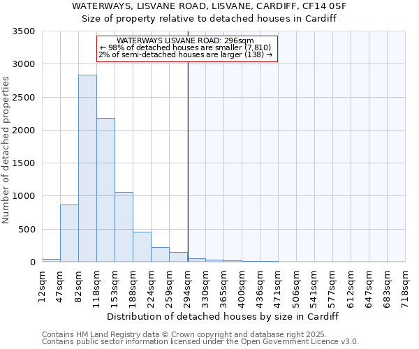 WATERWAYS, LISVANE ROAD, LISVANE, CARDIFF, CF14 0SF: Size of property relative to detached houses houses in Cardiff