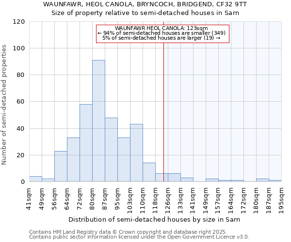 WAUNFAWR, HEOL CANOLA, BRYNCOCH, BRIDGEND, CF32 9TT: Size of property relative to semi-detached houses houses in Sarn