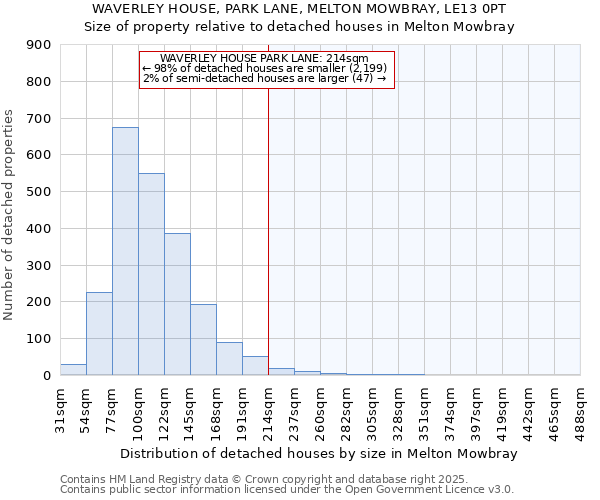 WAVERLEY HOUSE, PARK LANE, MELTON MOWBRAY, LE13 0PT: Size of property relative to detached houses houses in Melton Mowbray
