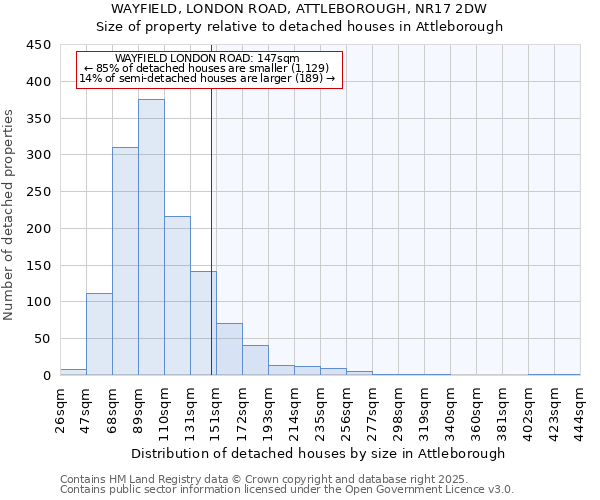 WAYFIELD, LONDON ROAD, ATTLEBOROUGH, NR17 2DW: Size of property relative to detached houses houses in Attleborough