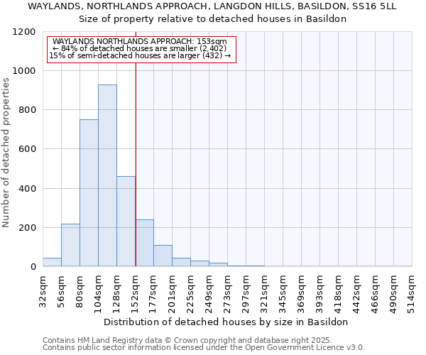 WAYLANDS, NORTHLANDS APPROACH, LANGDON HILLS, BASILDON, SS16 5LL: Size of property relative to detached houses houses in Basildon